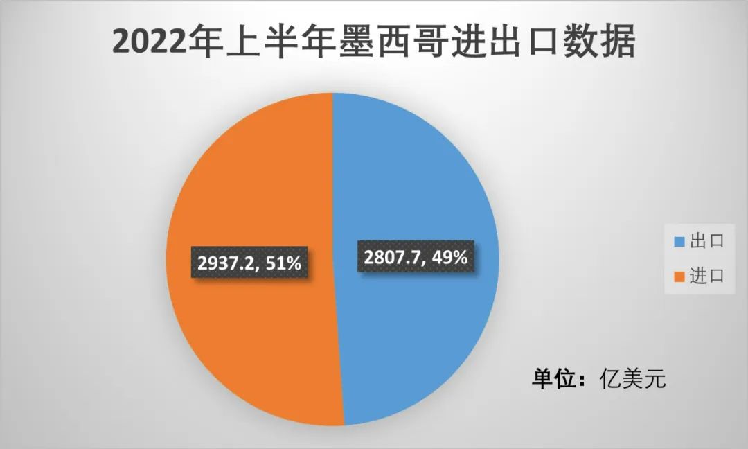 【墨国财经】墨国上半年经济表现如何？